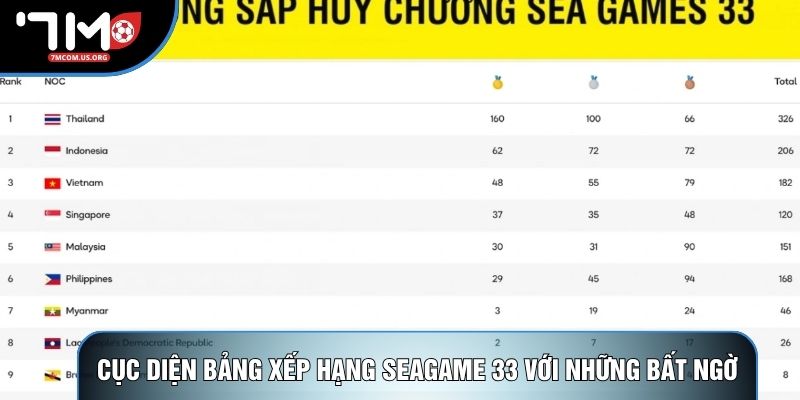 Cục diện bảng xếp hạng Seagame 33 với những bất ngờ